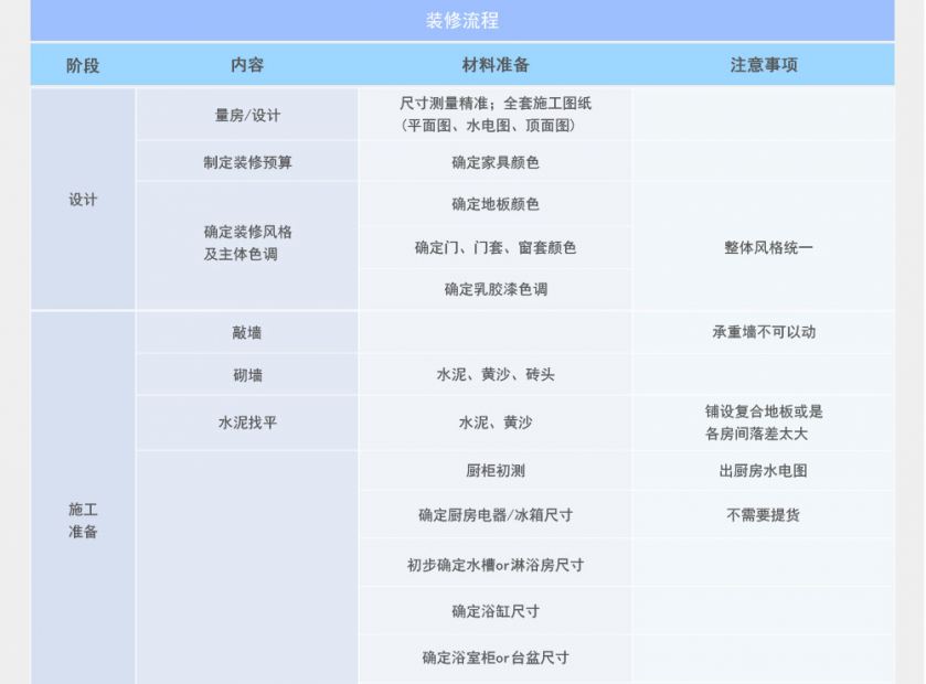 最全裝修流程，新人必看